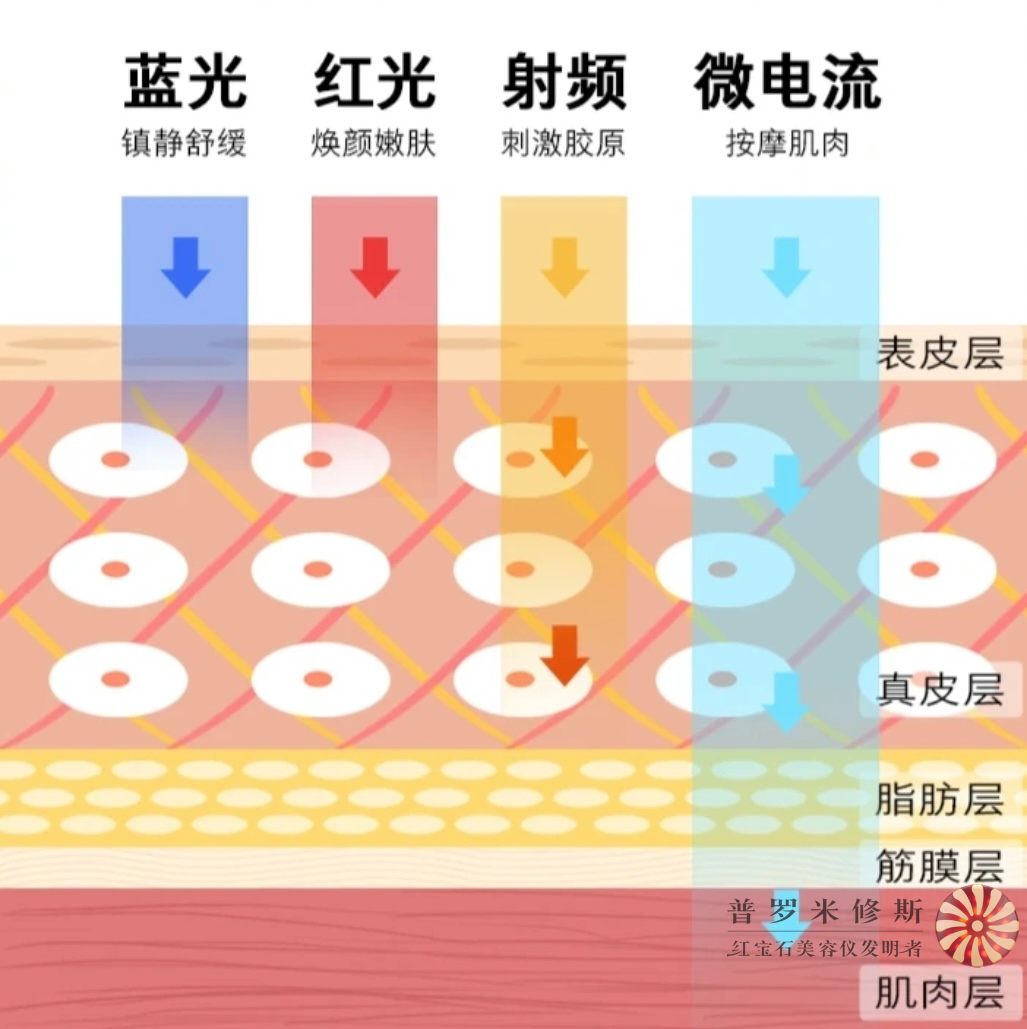射頻美容儀不同技術(shù)作用是什么？